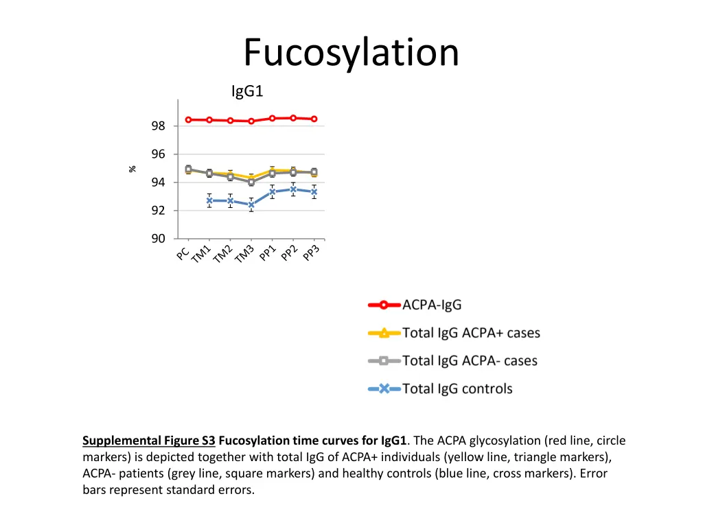 fucosylation igg1