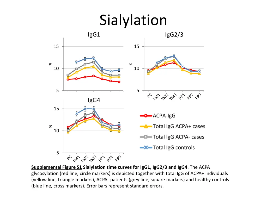 sialylation