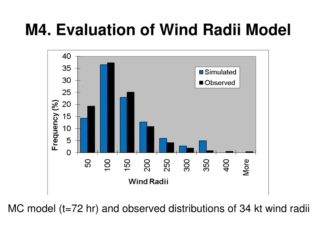 m4 evaluation of wind radii model 1