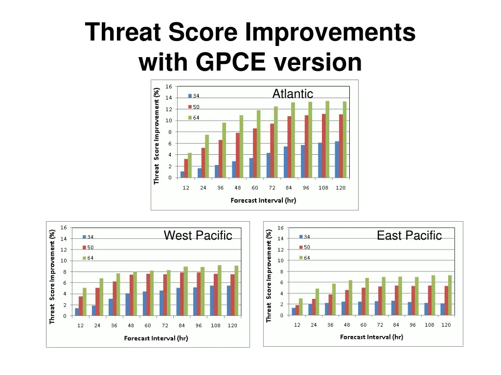 threat score improvements with gpce version