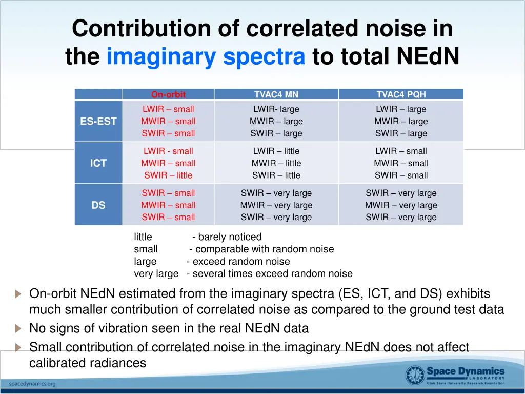 contribution of correlated noise in the imaginary