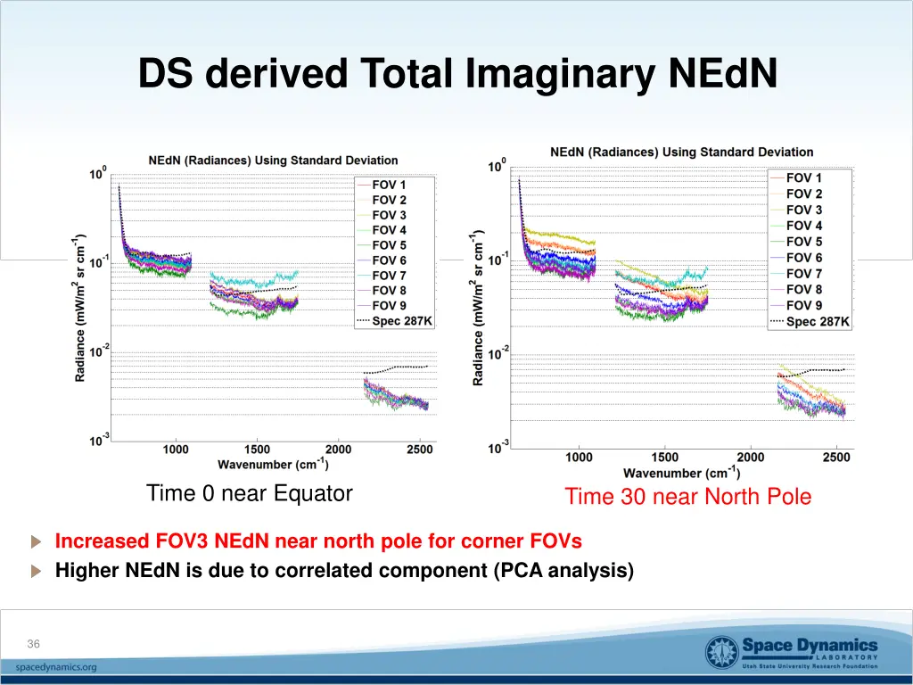 ds derived total imaginary nedn