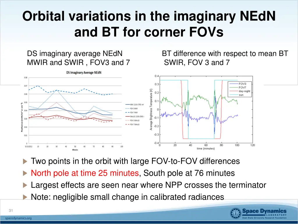 orbital variations in the imaginary nedn