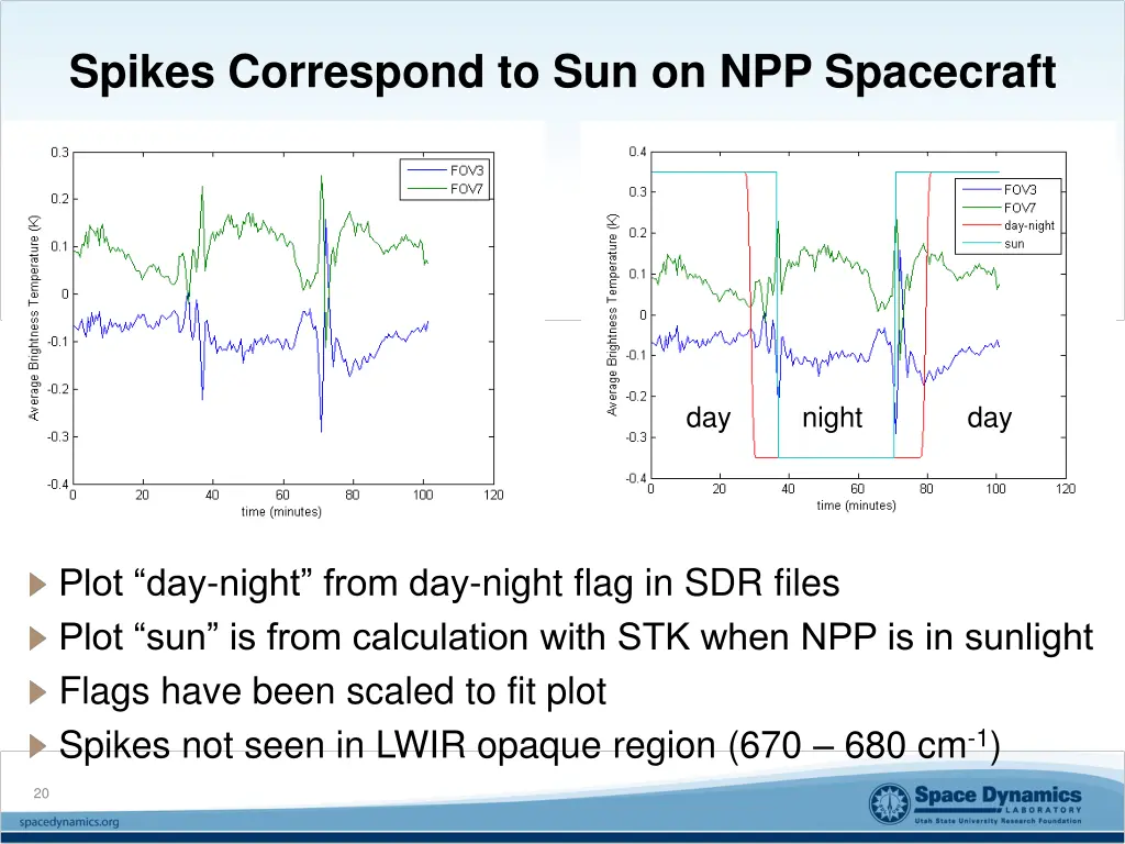 spikes correspond to sun on npp spacecraft