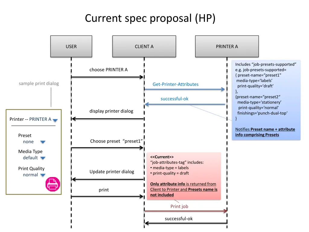 current spec proposal hp