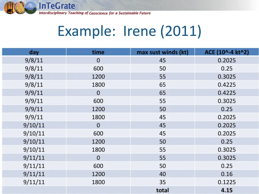 example irene 2011