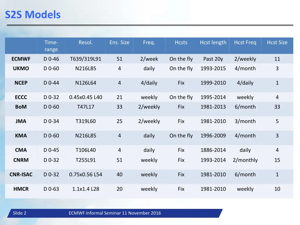 s2s models