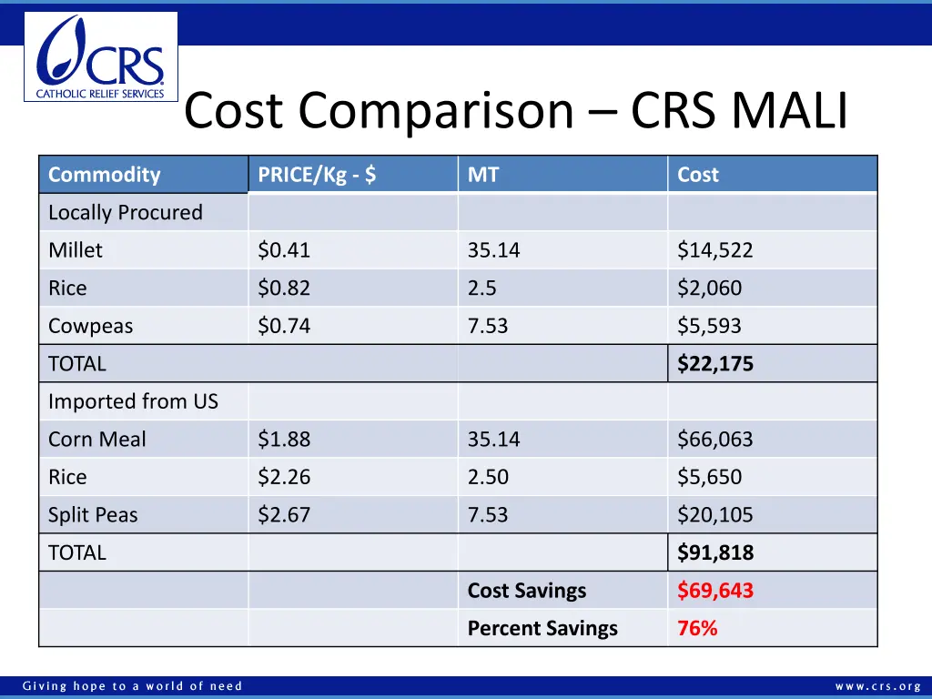 cost comparison crs mali