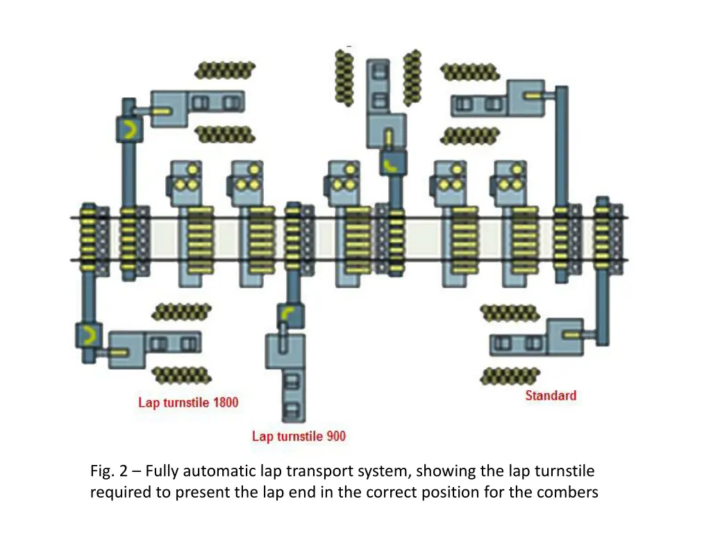 fig 2 fully automatic lap transport system