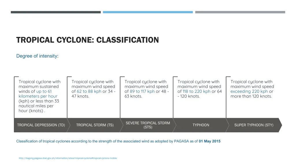 tropical cyclone classification