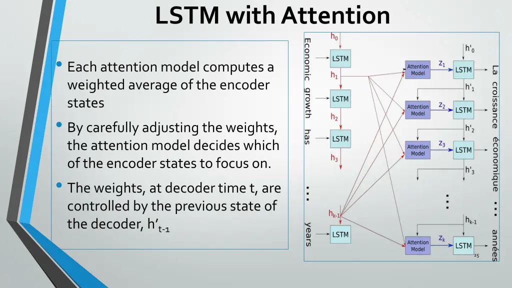 lstm with attention