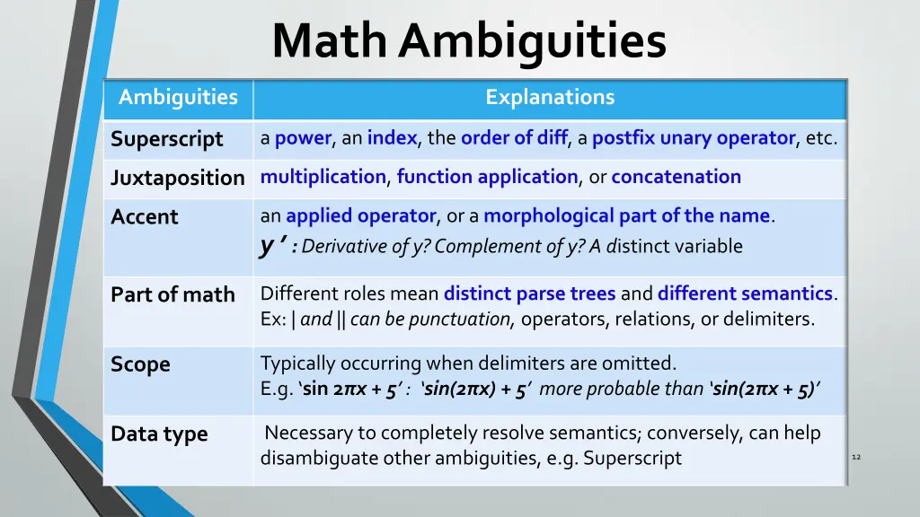 math ambiguities