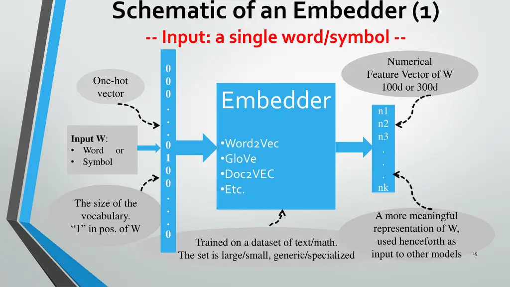 schematic of an embedder 1 input a single word