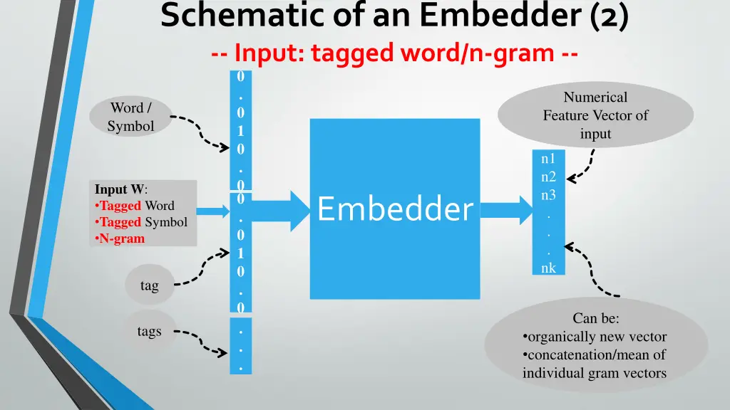 schematic of an embedder 2 input tagged word