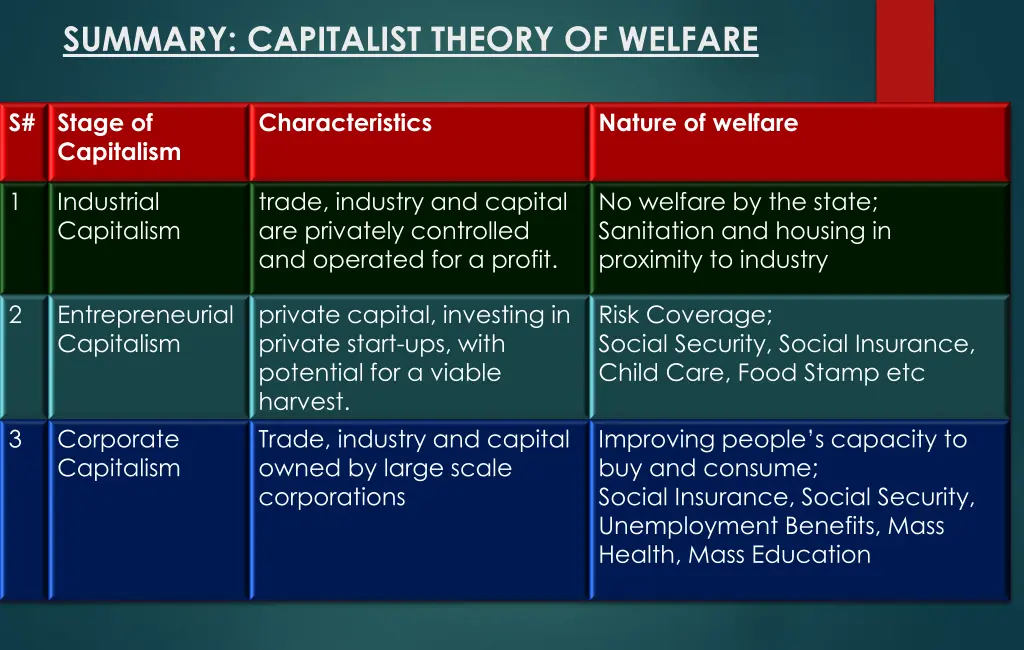 summary capitalist theory of welfare