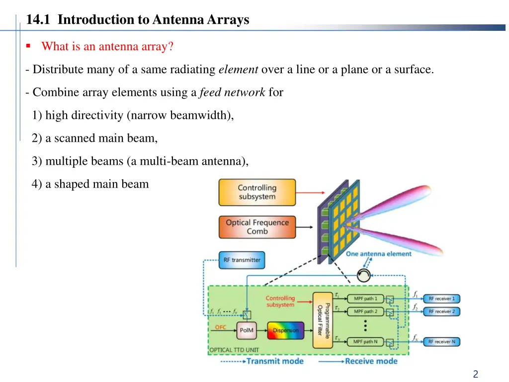 14 1 introduction to antenna arrays