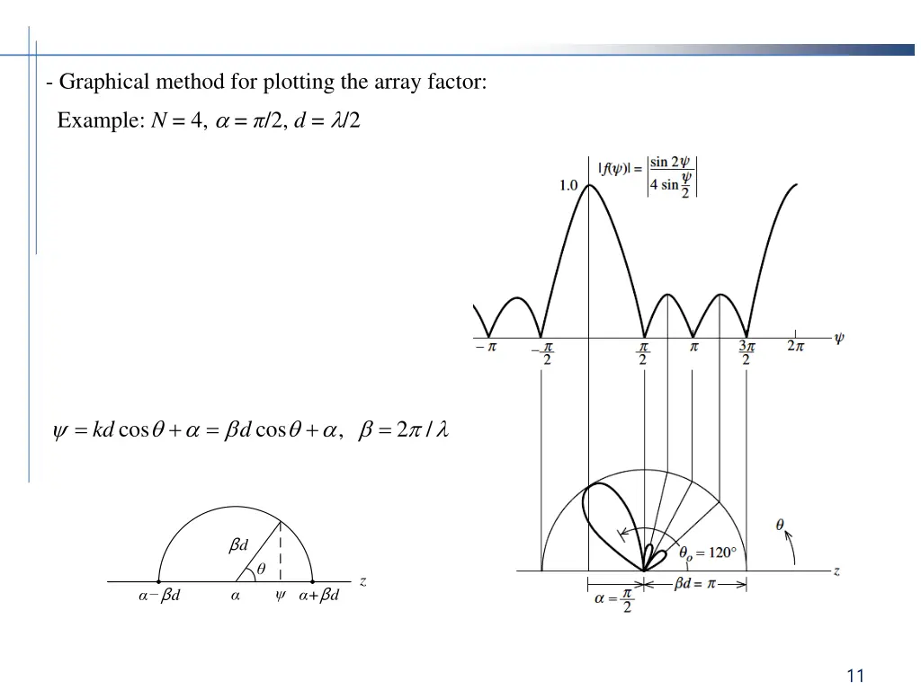 graphical method for plotting the array factor