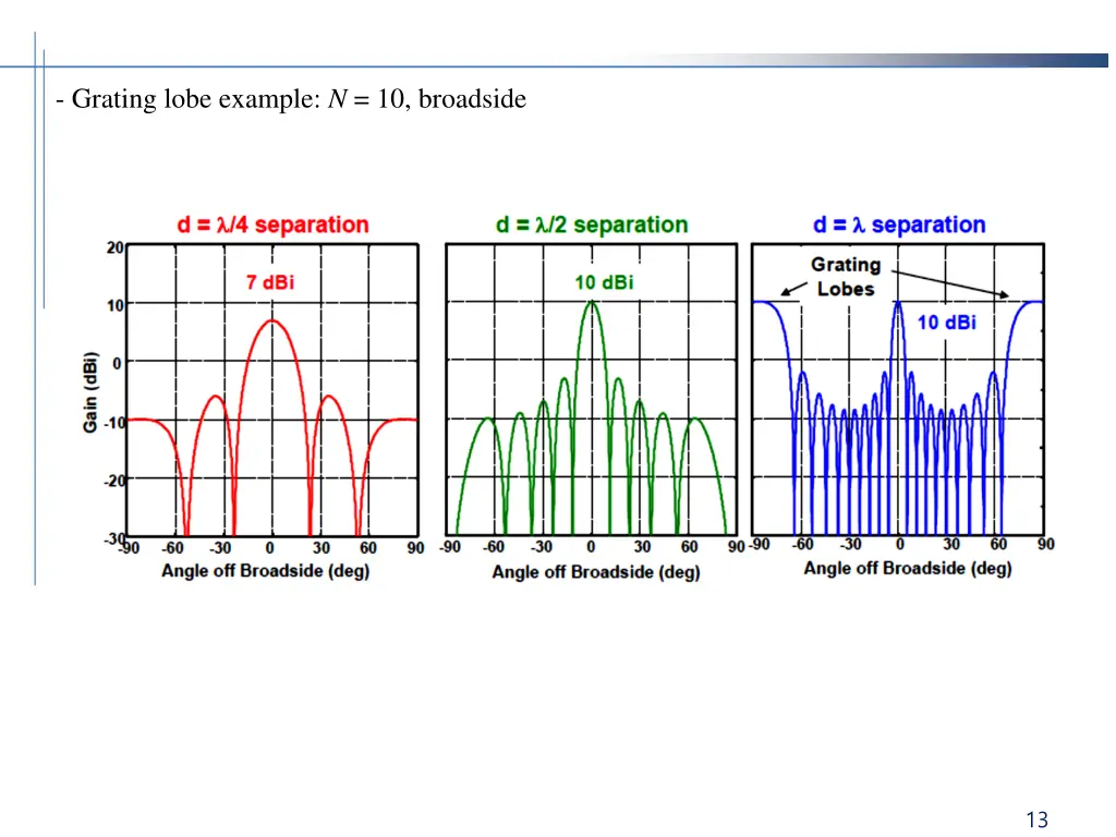 grating lobe example n 10 broadside