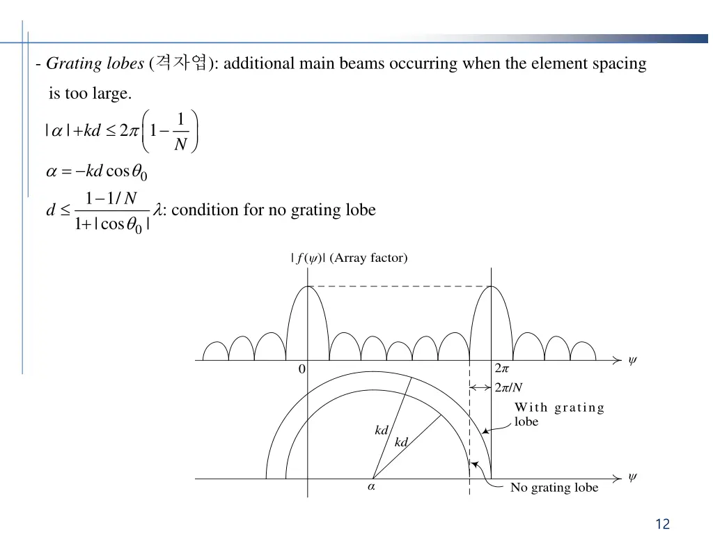 grating lobes additional main beams occurring