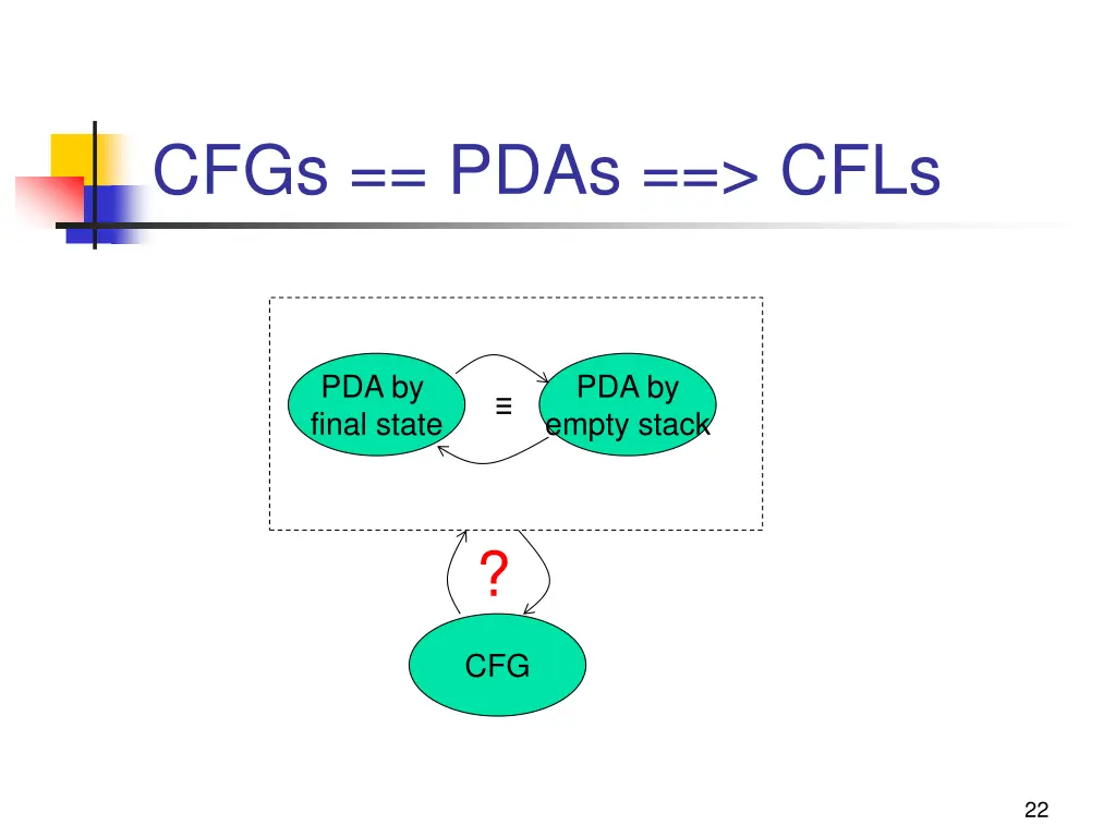 cfgs pdas cfls