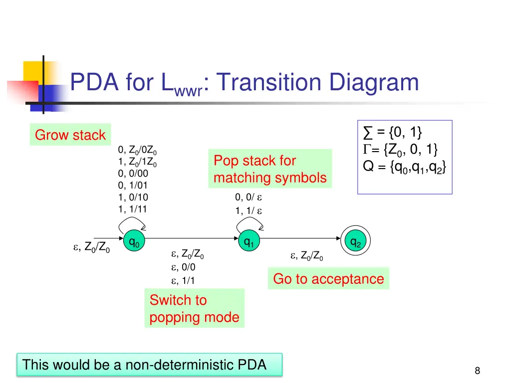 pda for l wwr transition diagram