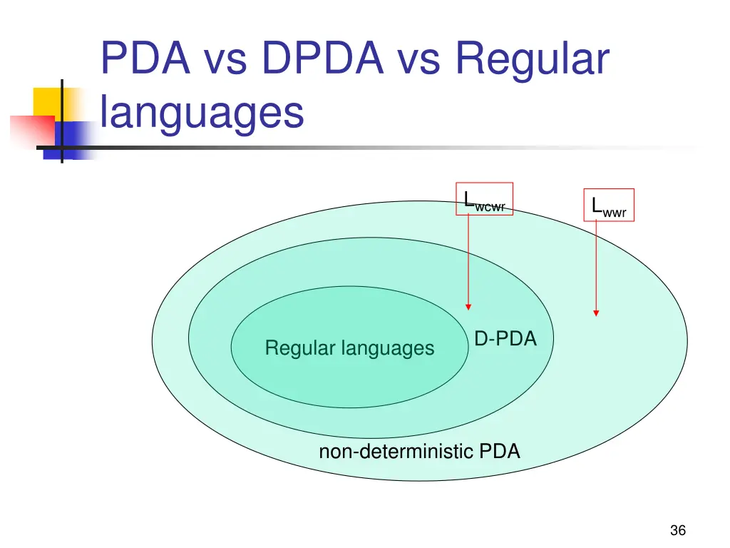 pda vs dpda vs regular languages