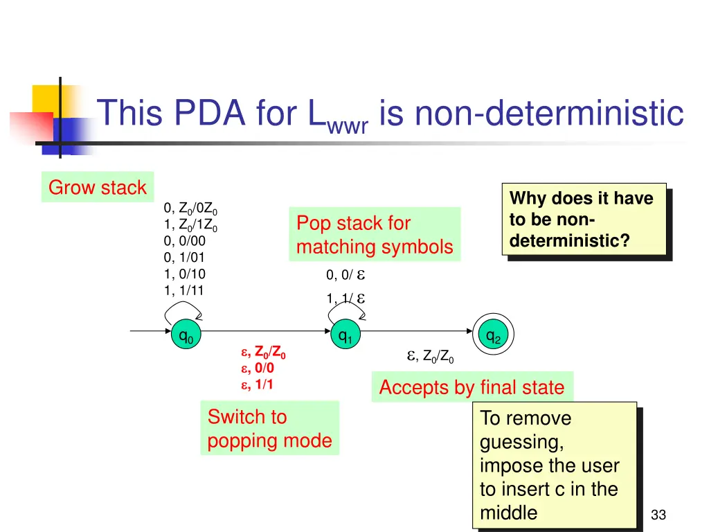 this pda for l wwr is non deterministic