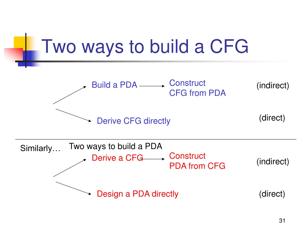 two ways to build a cfg