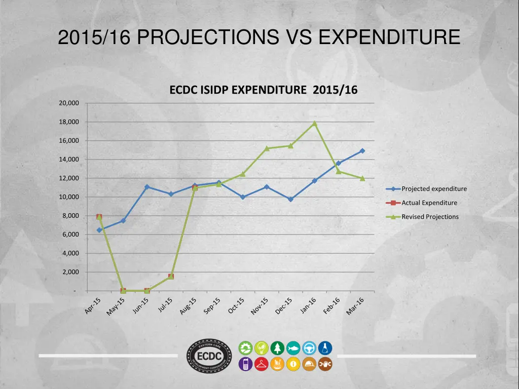 2015 16 projections vs expenditure