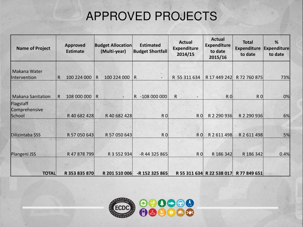 approved projects