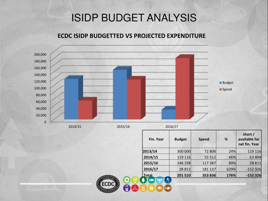 isidp budget analysis