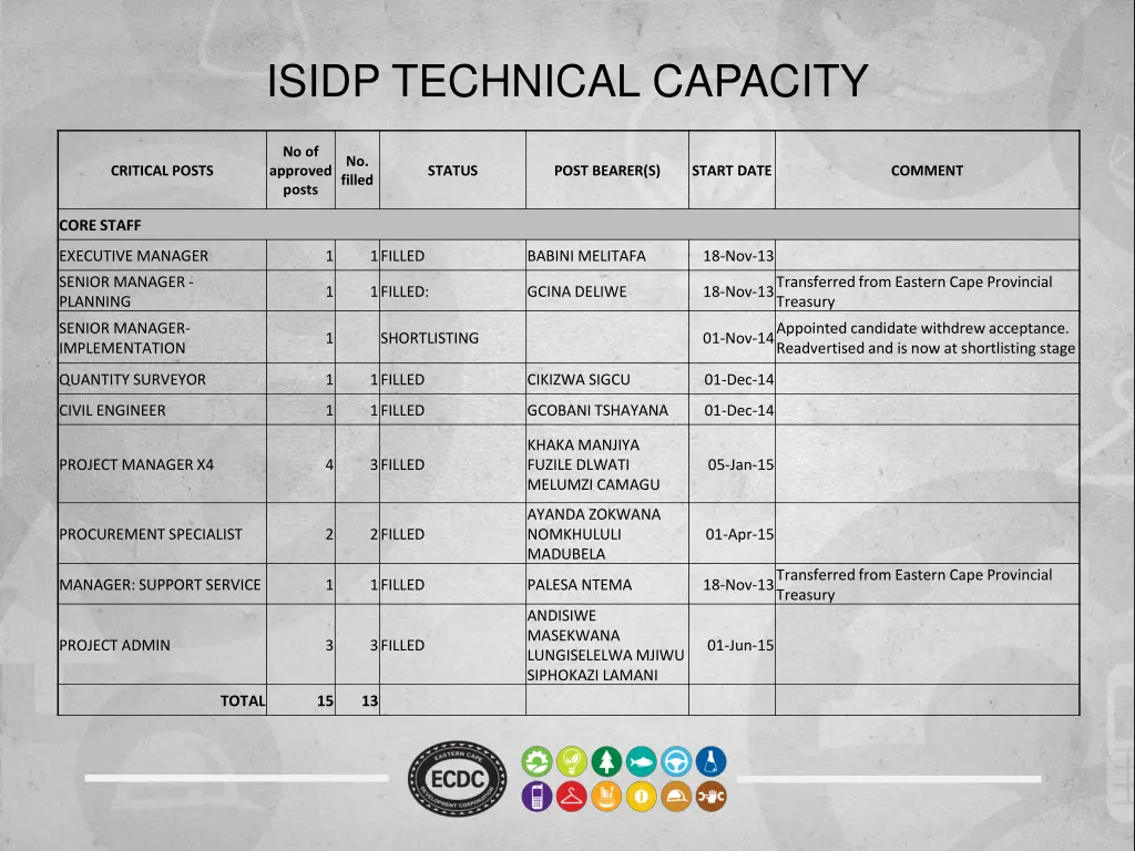 isidp technical capacity