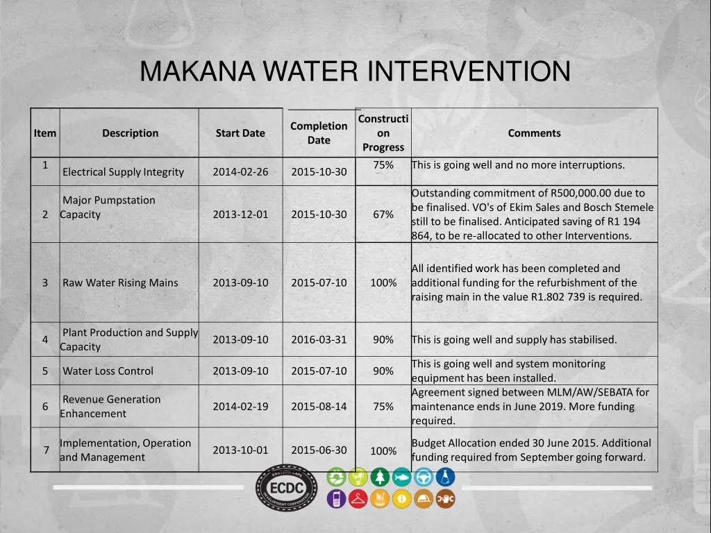 makana water intervention