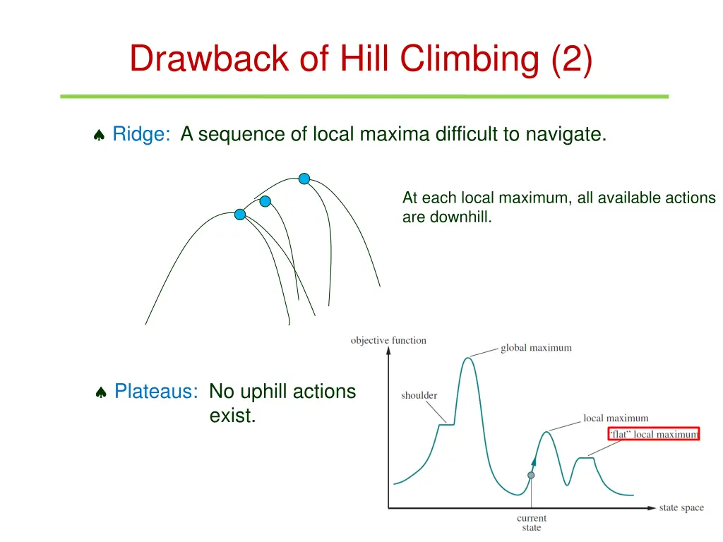 drawback of hill climbing 2