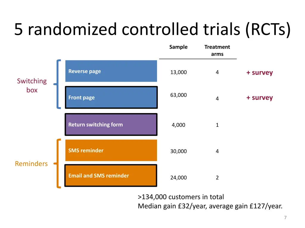 5 randomized controlled trials rcts