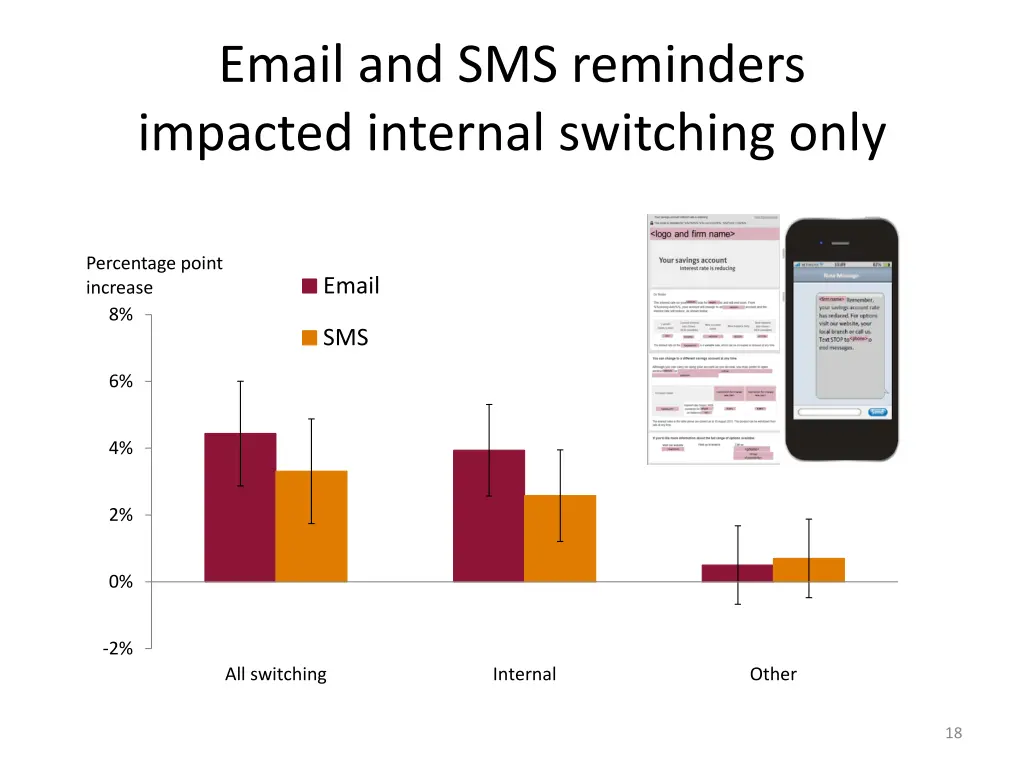 email and sms reminders impacted internal