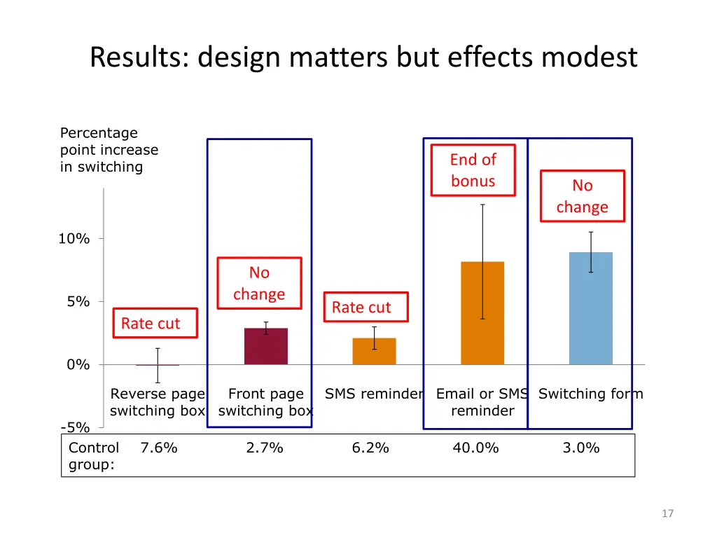 results design matters but effects modest