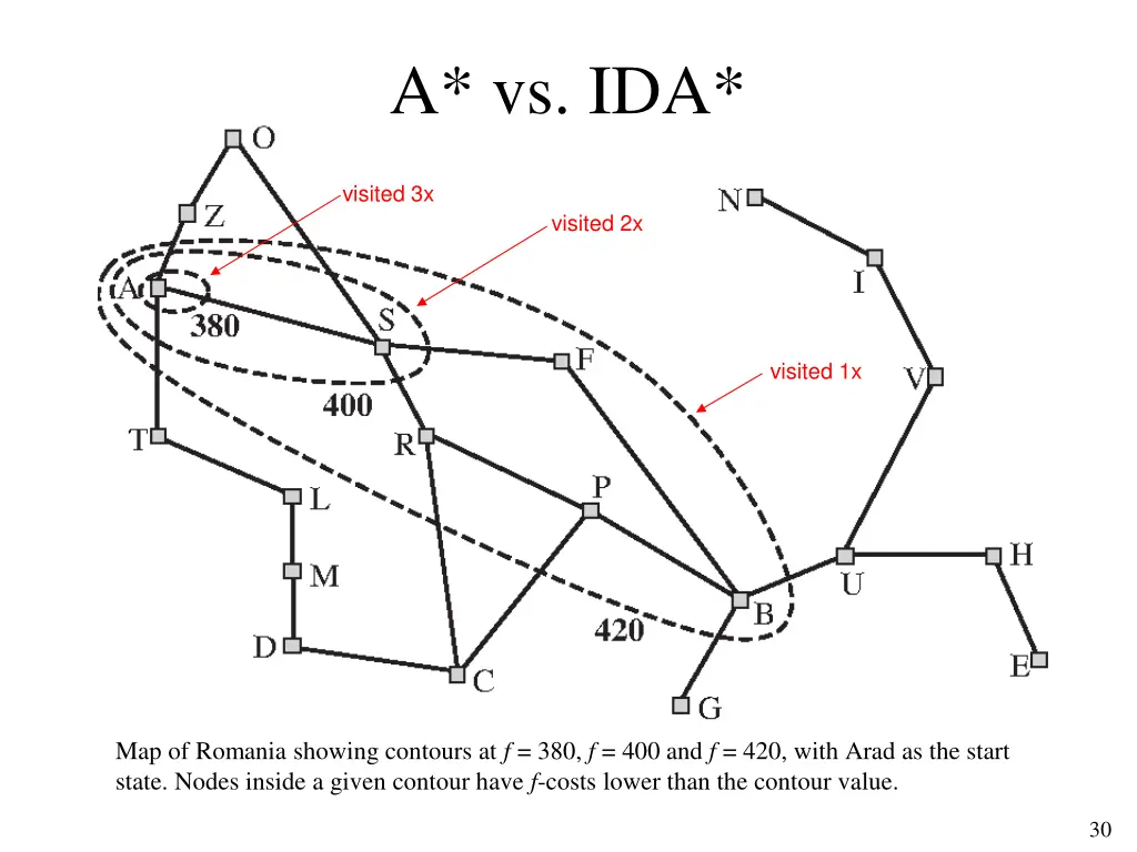 a vs ida