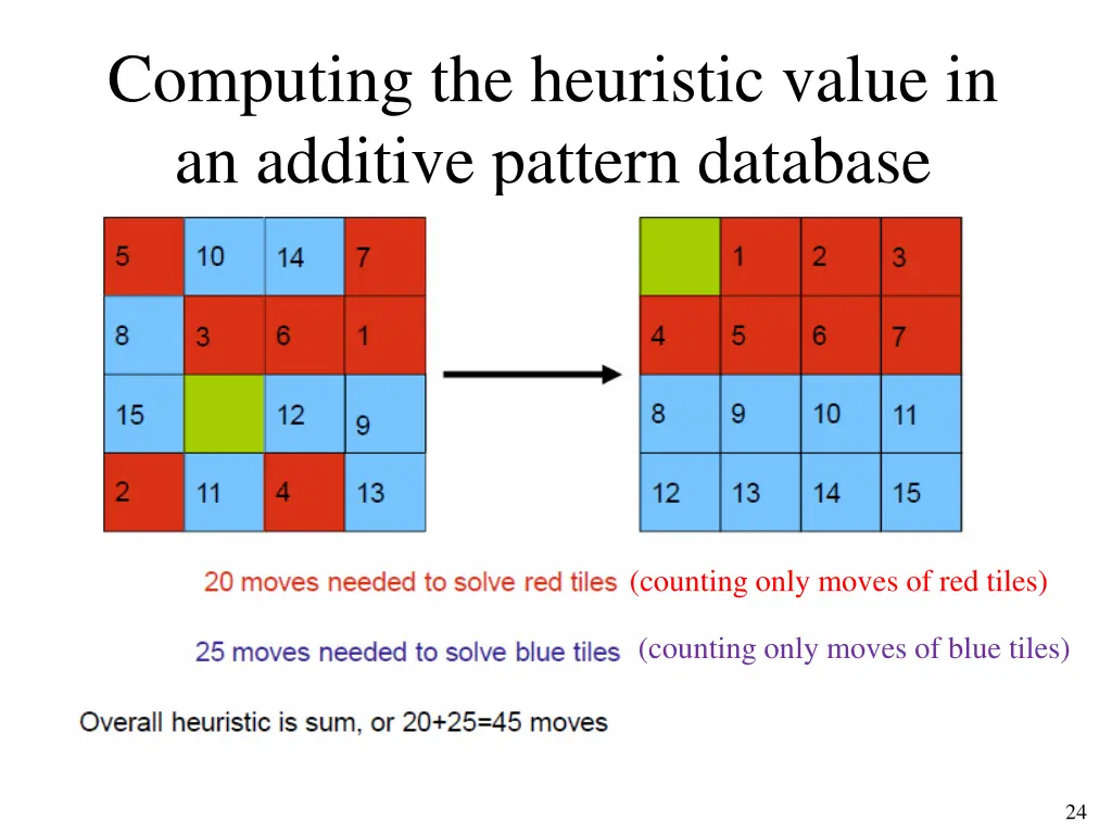 computing the heuristic value in an additive