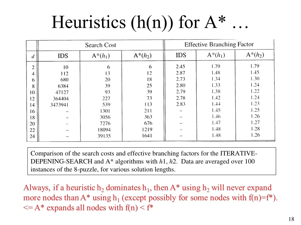 heuristics h n for a 1