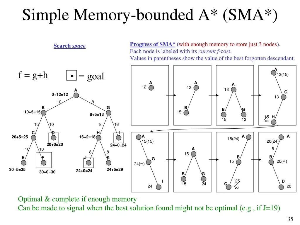 simple memory bounded a sma