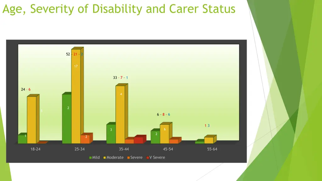 age severity of disability and carer status