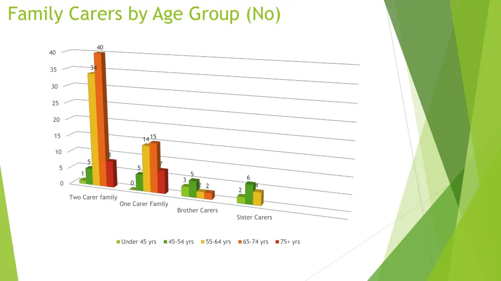 family carers by age group no