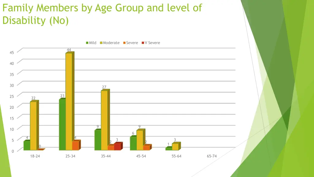 family members by age group and level