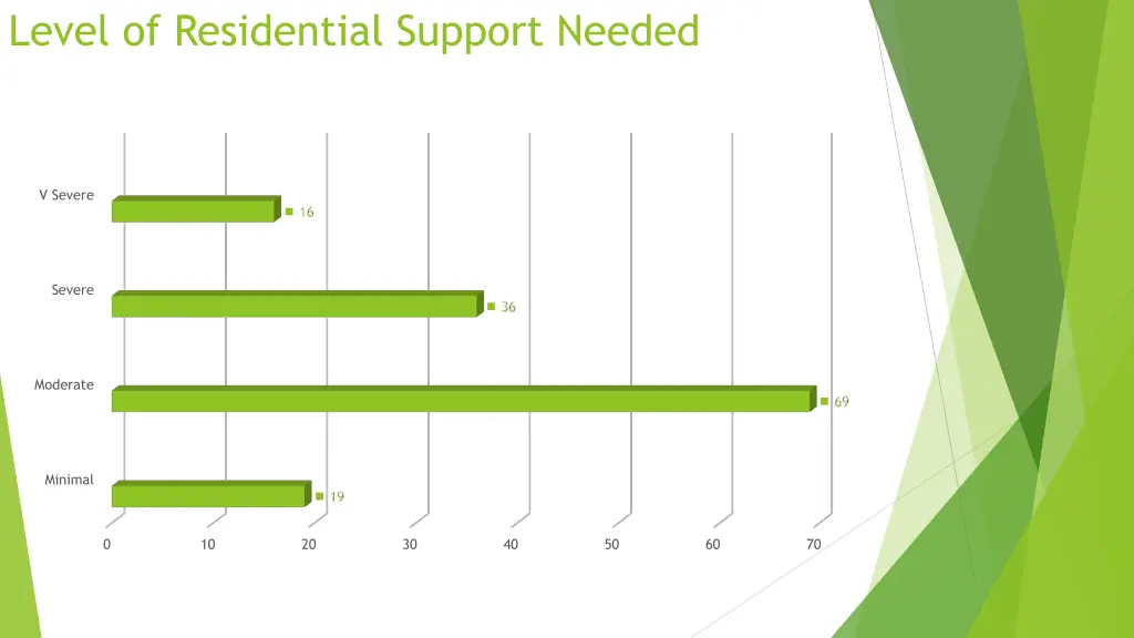 level of residential support needed