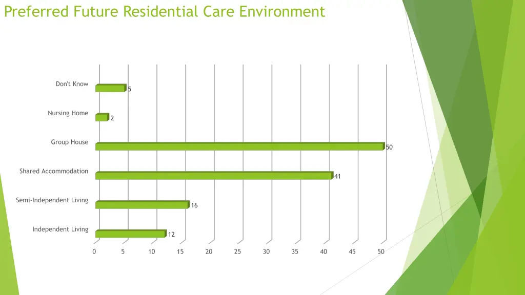 preferred future residential care environment