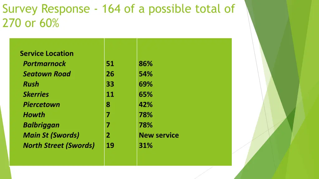 survey response 164 of a possible total