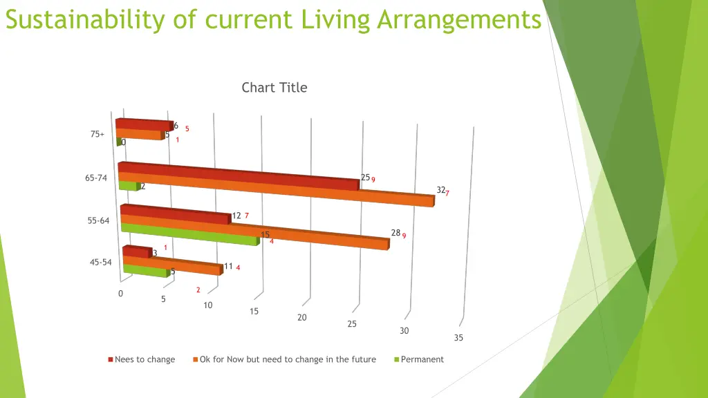 sustainability of current living arrangements