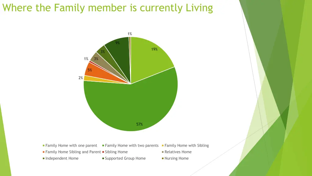 where the family member is currently living