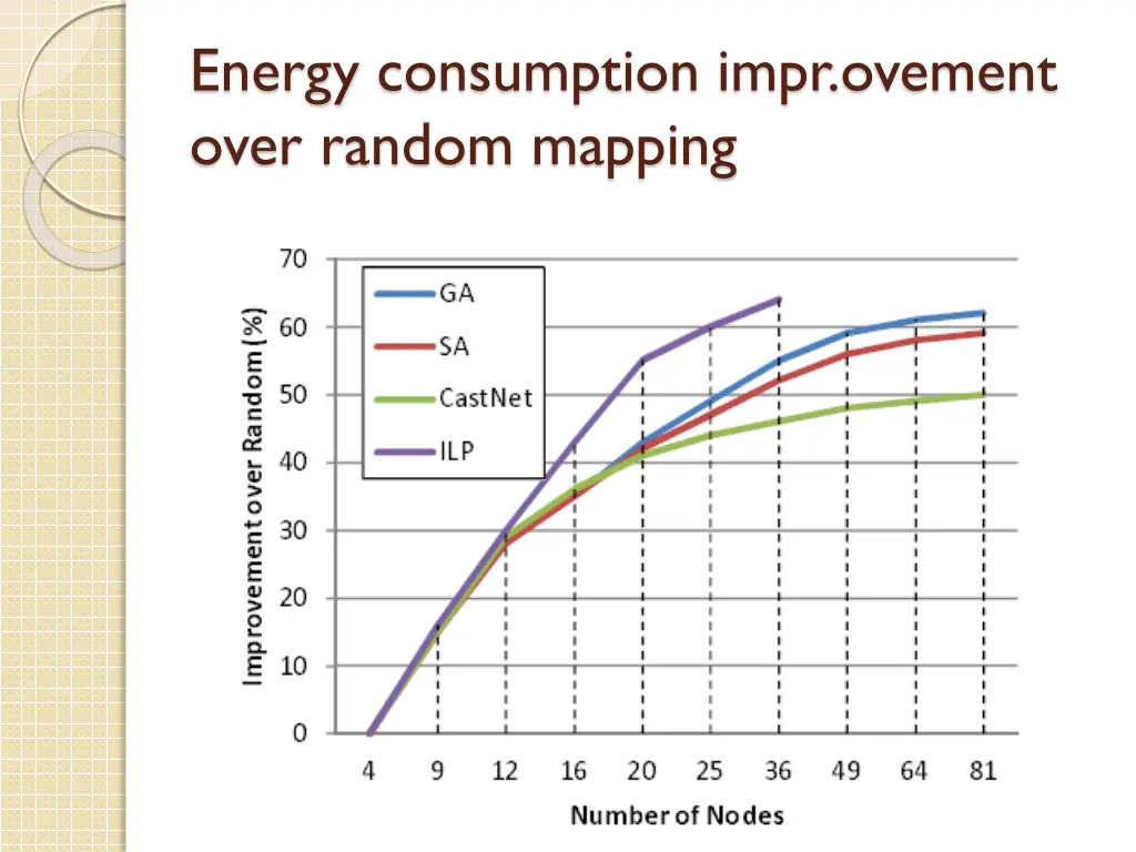 energy consumption impr ovement over random